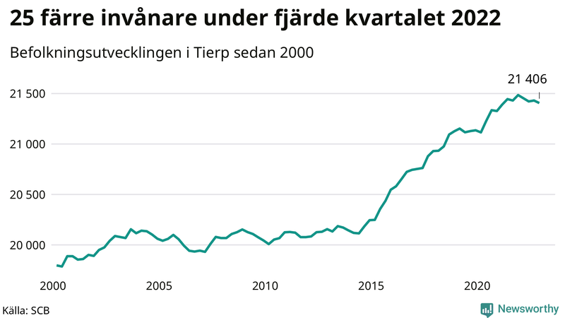 Antal invånare i slutet av varje kvartal sedan 2000 i Tierp