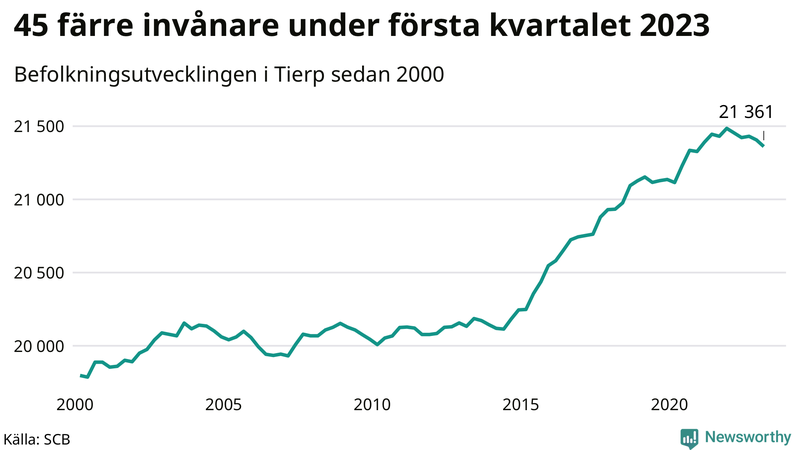 Antal invånare i slutet av varje kvartal sedan 2000 i Tierp