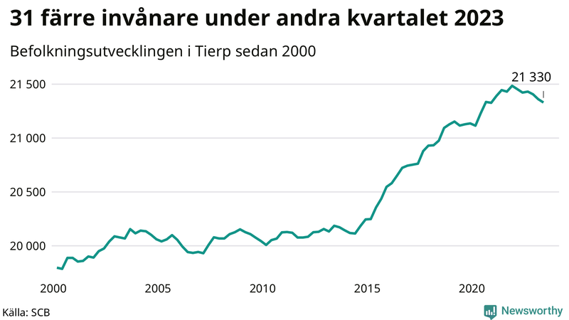Antal invånare i slutet av varje kvartal sedan 2000 i Tierp