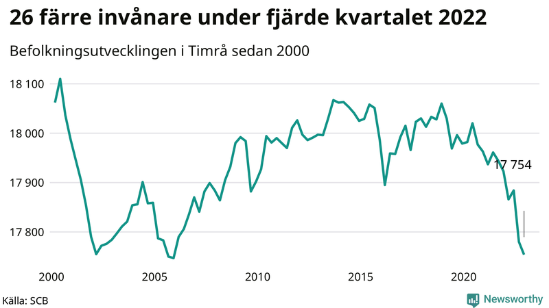 Antal invånare i slutet av varje kvartal sedan 2000 i Timrå