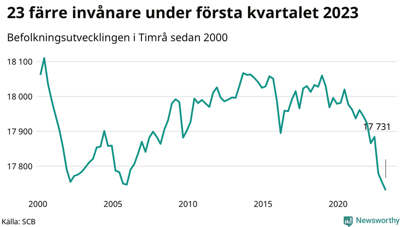 Antal invånare i slutet av varje kvartal sedan 2000 i Timrå