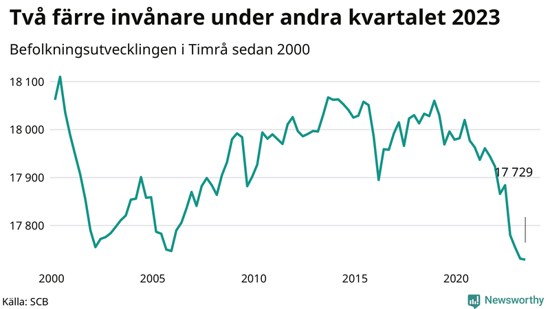 Antal invånare i slutet av varje kvartal sedan 2000 i Timrå