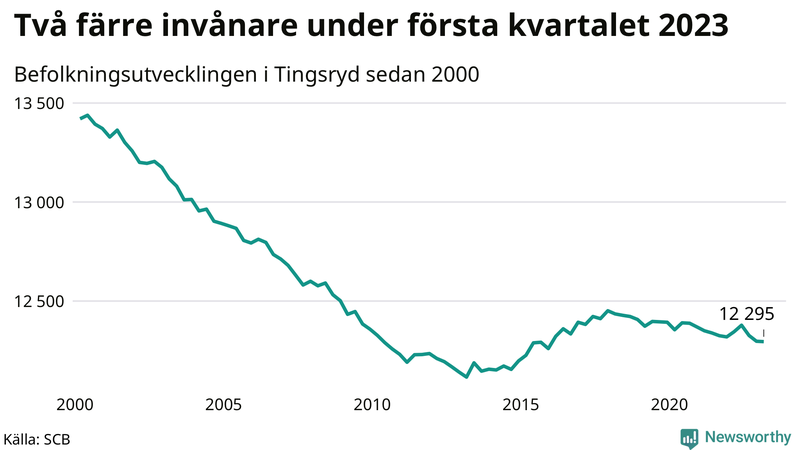 Antal invånare i slutet av varje kvartal sedan 2000 i Tingsryd