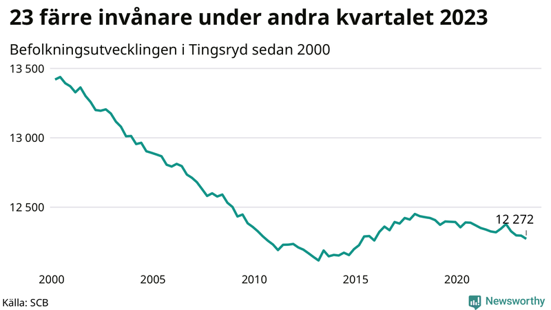Antal invånare i slutet av varje kvartal sedan 2000 i Tingsryd