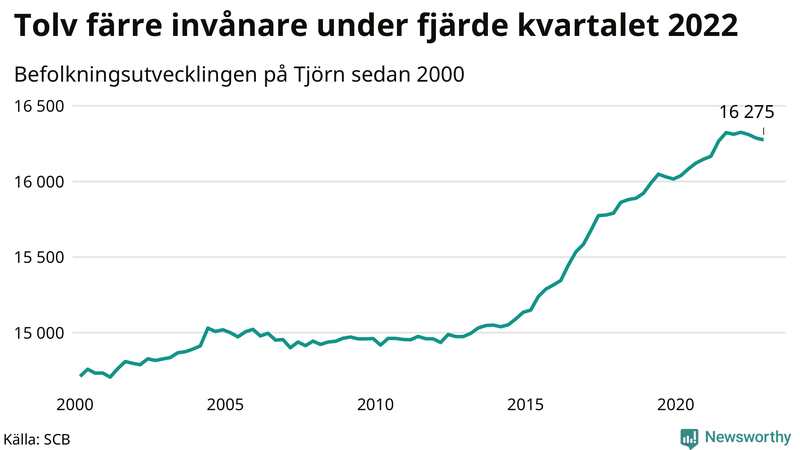 Antal invånare i slutet av varje kvartal sedan 2000 på Tjörn