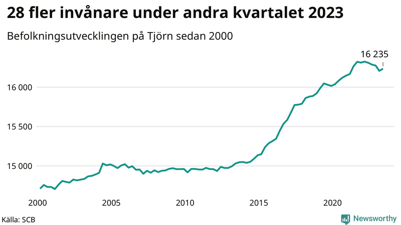 Antal invånare i slutet av varje kvartal sedan 2000 på Tjörn