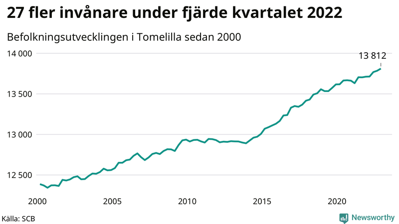 Antal invånare i slutet av varje kvartal sedan 2000 i Tomelilla