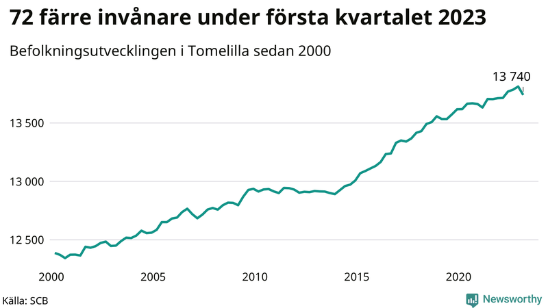 Antal invånare i slutet av varje kvartal sedan 2000 i Tomelilla