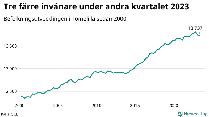 Antal invånare i slutet av varje kvartal sedan 2000 i Tomelilla