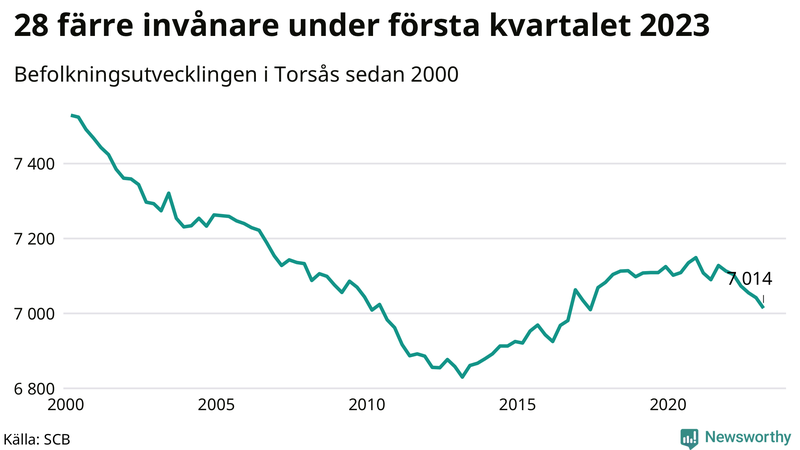Antal invånare i slutet av varje kvartal sedan 2000 i Torsås