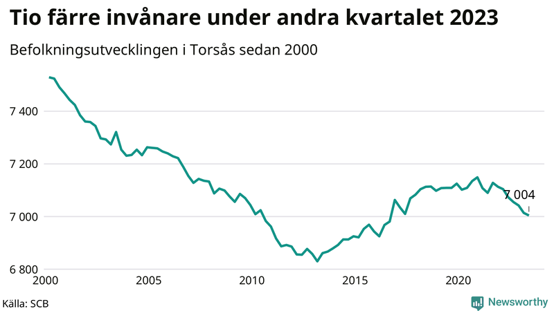 Antal invånare i slutet av varje kvartal sedan 2000 i Torsås