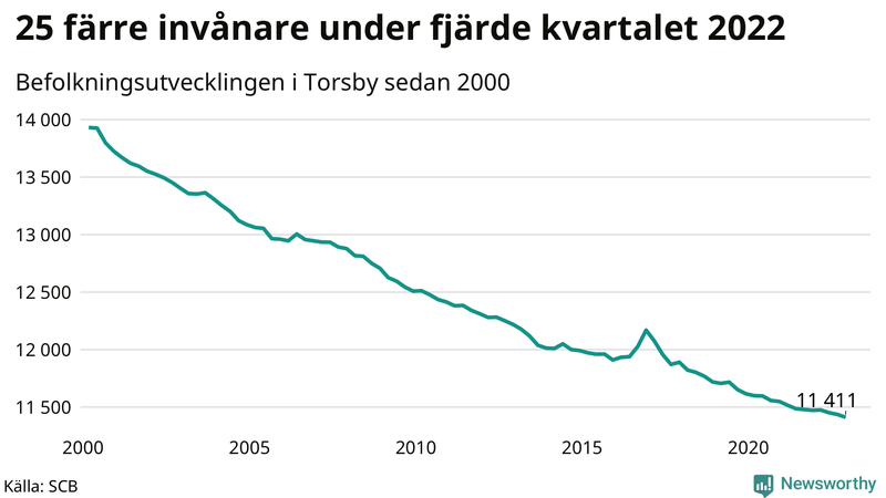 Antal invånare i slutet av varje kvartal sedan 2000 i Torsby