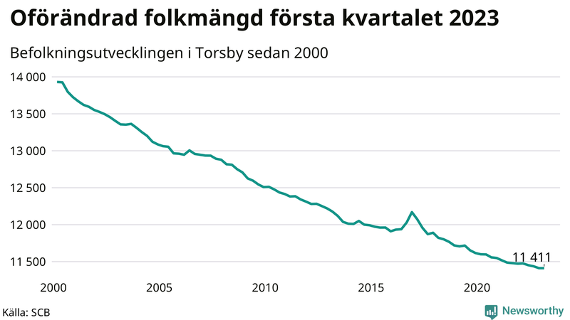 Antal invånare i slutet av varje kvartal sedan 2000 i Torsby