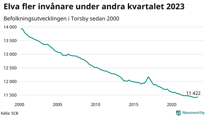 Antal invånare i slutet av varje kvartal sedan 2000 i Torsby