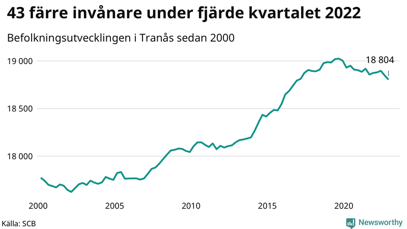 Antal invånare i slutet av varje kvartal sedan 2000 i Tranås