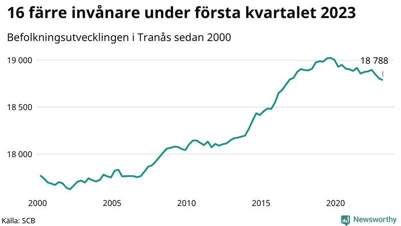 Antal invånare i slutet av varje kvartal sedan 2000 i Tranås