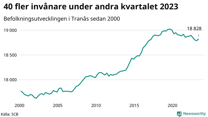 Antal invånare i slutet av varje kvartal sedan 2000 i Tranås