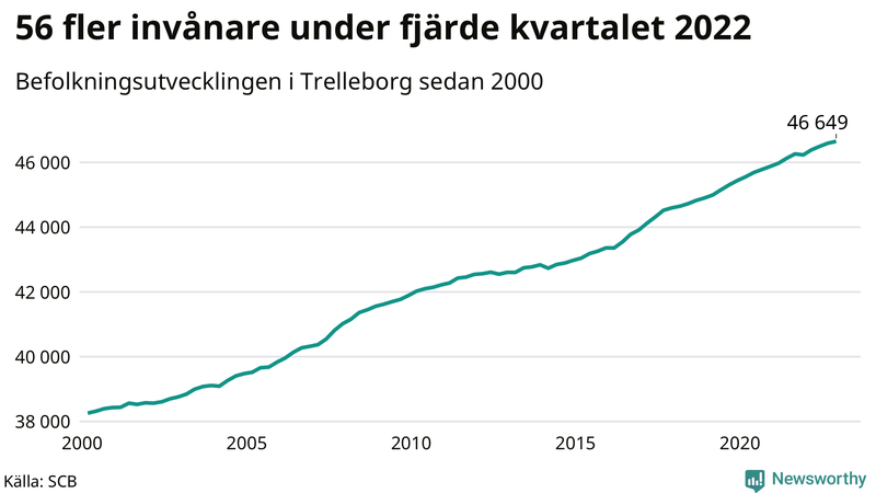 Antal invånare i slutet av varje kvartal sedan 2000 i Trelleborg