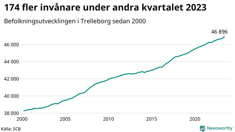 Antal invånare i slutet av varje kvartal sedan 2000 i Trelleborg