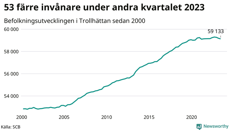 Antal invånare i slutet av varje kvartal sedan 2000 i Trollhättan
