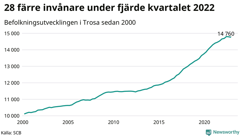 Antal invånare i slutet av varje kvartal sedan 2000 i Trosa