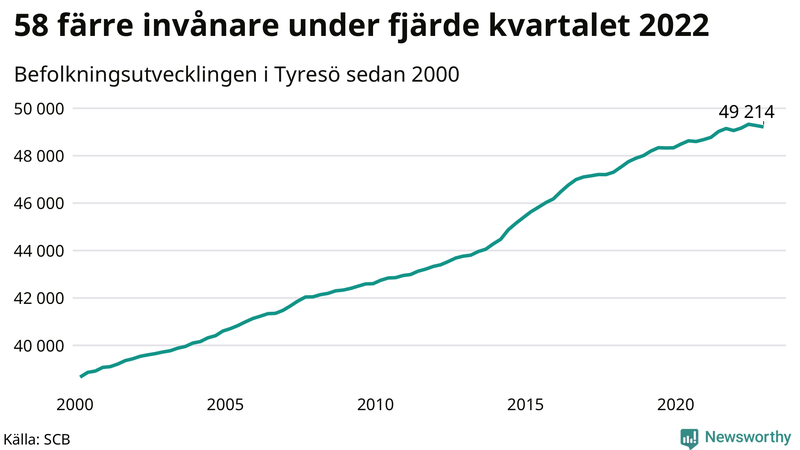 Antal invånare i slutet av varje kvartal sedan 2000 i Tyresö