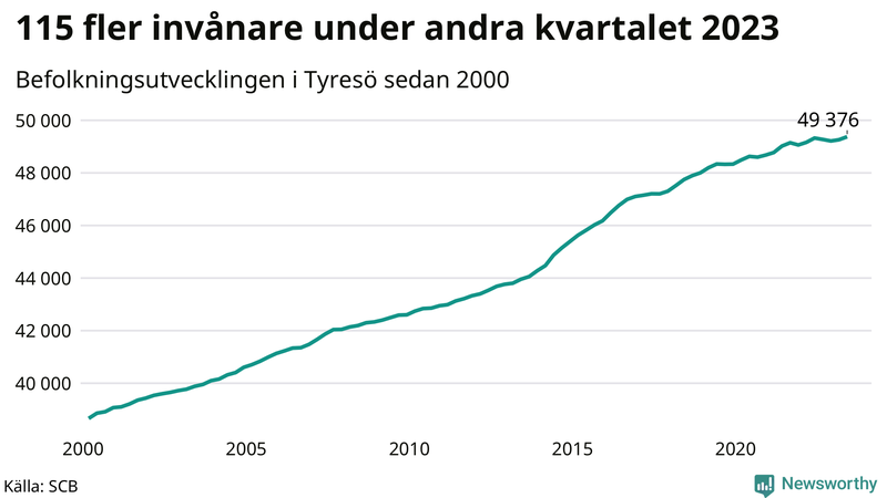 Antal invånare i slutet av varje kvartal sedan 2000 i Tyresö