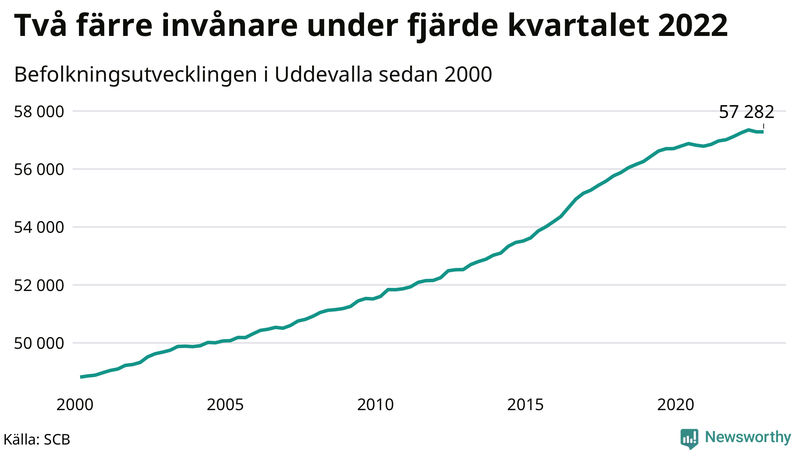Antal invånare i slutet av varje kvartal sedan 2000 i Uddevalla