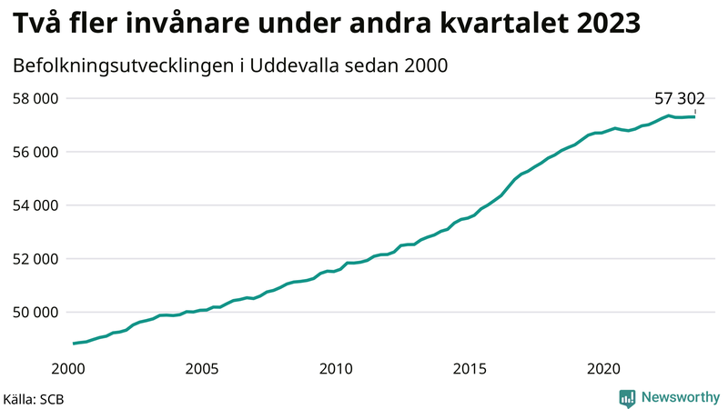 Antal invånare i slutet av varje kvartal sedan 2000 i Uddevalla