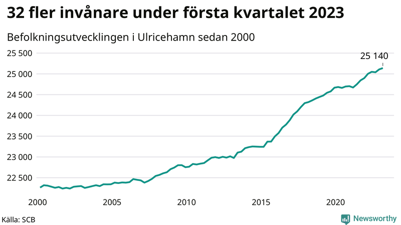 Antal invånare i slutet av varje kvartal sedan 2000 i Ulricehamn