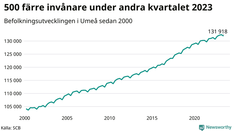 Antal invånare i slutet av varje kvartal sedan 2000 i Umeå