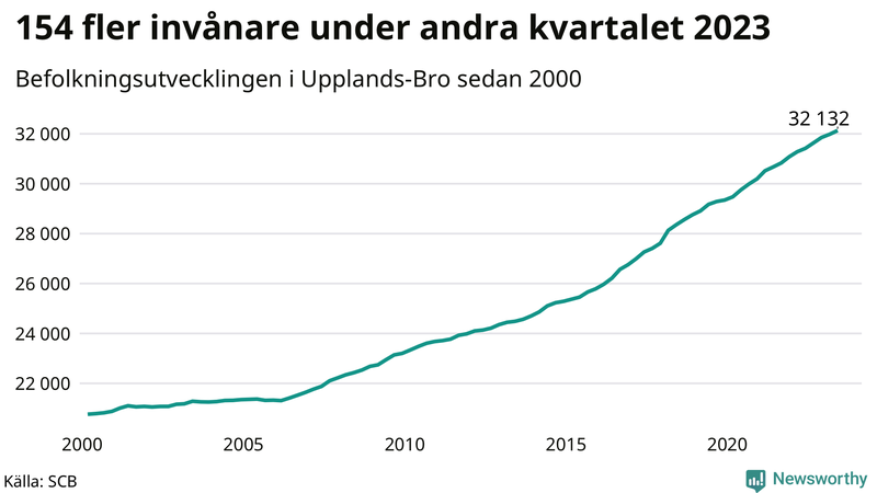 Antal invånare i slutet av varje kvartal sedan 2000 i Upplands-Bro