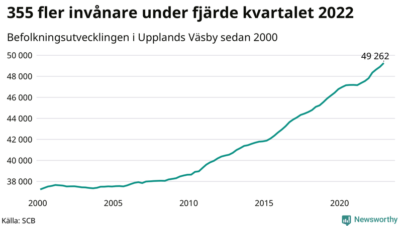 Antal invånare i slutet av varje kvartal sedan 2000 i Upplands Väsby