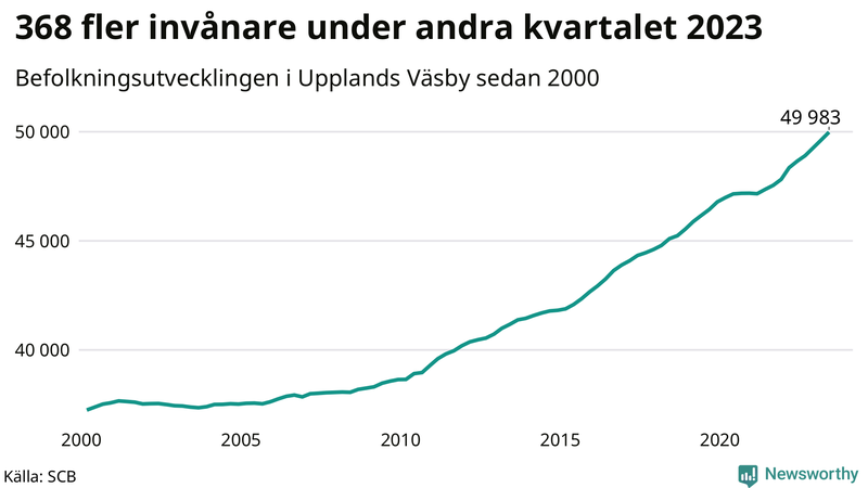 Antal invånare i slutet av varje kvartal sedan 2000 i Upplands Väsby