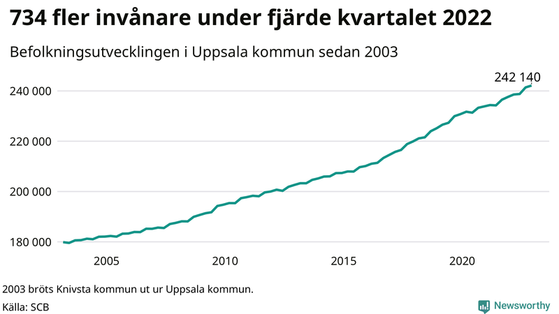 Antal invånare i slutet av varje kvartal sedan 2000 i Uppsala kommun