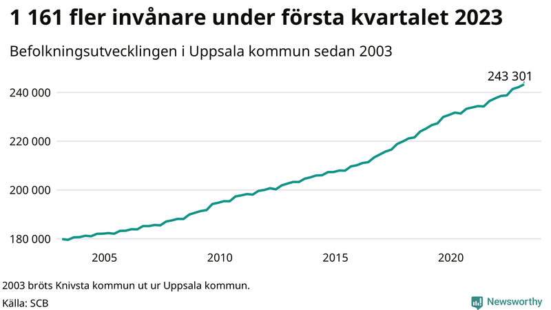 Antal invånare i slutet av varje kvartal sedan 2000 i Uppsala kommun