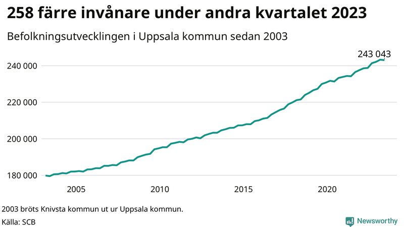 Antal invånare i slutet av varje kvartal sedan 2000 i Uppsala kommun