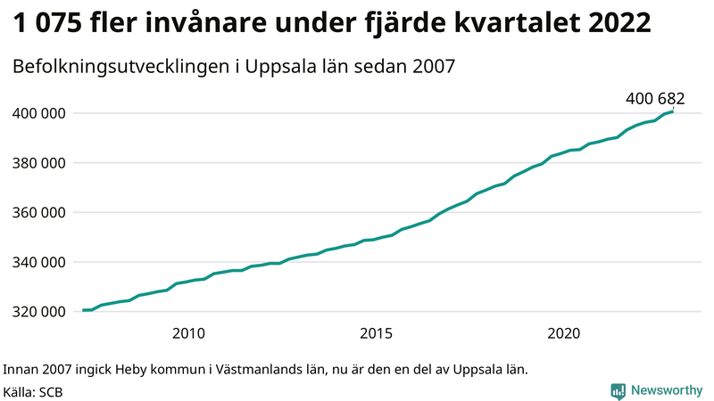 Antal invånare i slutet av varje kvartal sedan 2000 i Uppsala län