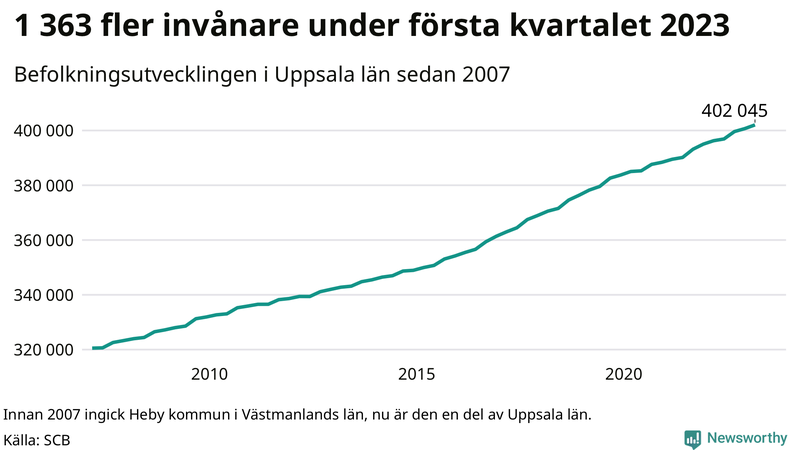 Antal invånare i slutet av varje kvartal sedan 2000 i Uppsala län
