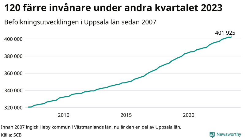 Antal invånare i slutet av varje kvartal sedan 2000 i Uppsala län
