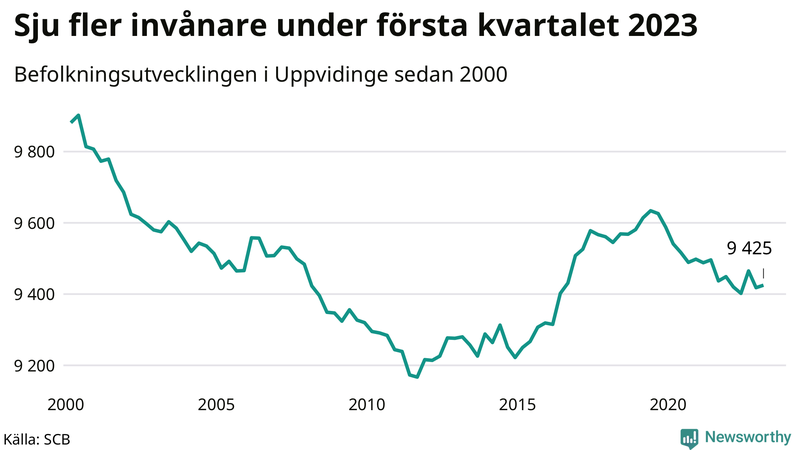Antal invånare i slutet av varje kvartal sedan 2000 i Uppvidinge