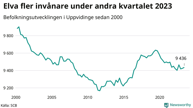 Antal invånare i slutet av varje kvartal sedan 2000 i Uppvidinge