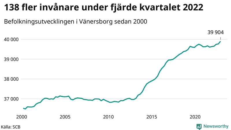 Antal invånare i slutet av varje kvartal sedan 2000 i Vänersborg