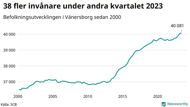 Antal invånare i slutet av varje kvartal sedan 2000 i Vänersborg