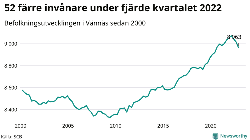 Antal invånare i slutet av varje kvartal sedan 2000 i Vännäs