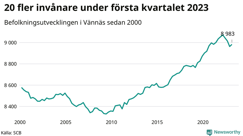 Antal invånare i slutet av varje kvartal sedan 2000 i Vännäs