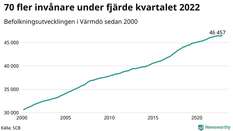 Antal invånare i slutet av varje kvartal sedan 2000 i Värmdö