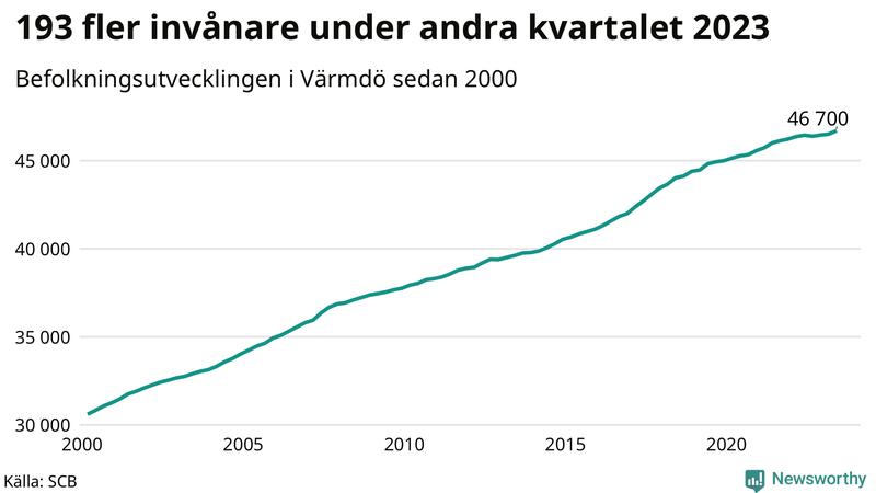 Antal invånare i slutet av varje kvartal sedan 2000 i Värmdö