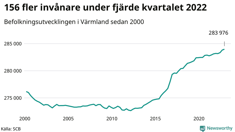 Antal invånare i slutet av varje kvartal sedan 2000 i Värmland