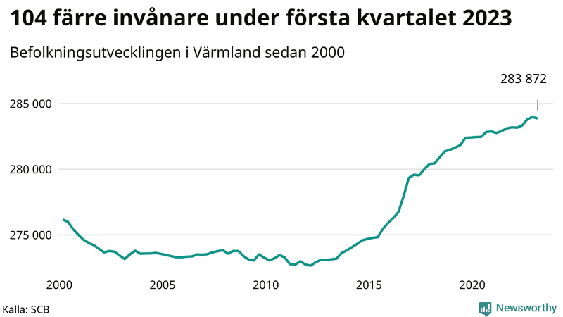 Antal invånare i slutet av varje kvartal sedan 2000 i Värmland